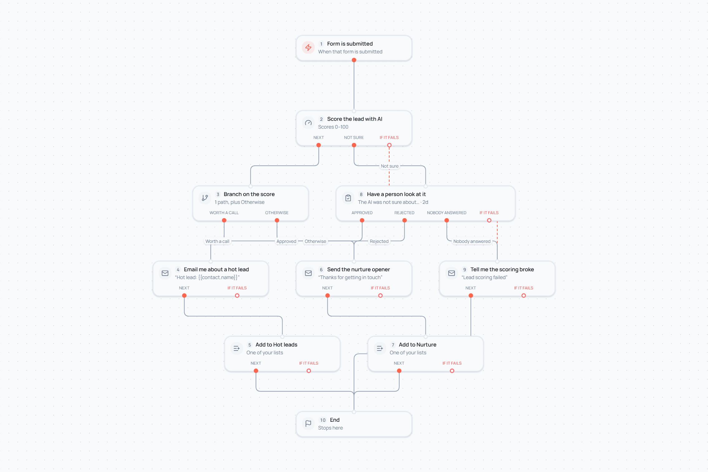Spiceform automation logic: a form submission scored by AI, branched by value into emails, list actions and a human review step